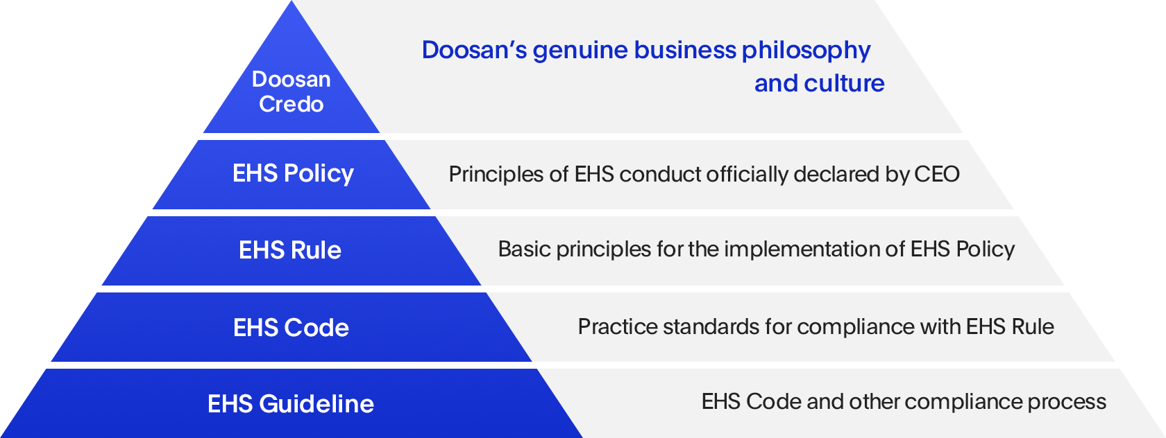 Doosan’s EHS Standard System Image  - (From above)Doosan’s genuine business philosophy and culture, Principles of EHS conduct officially declared by CEO, Basic principles for the implementation of EHS Policy, Practice standards for compliance with EHS Rule, EHS Code and other compliance process