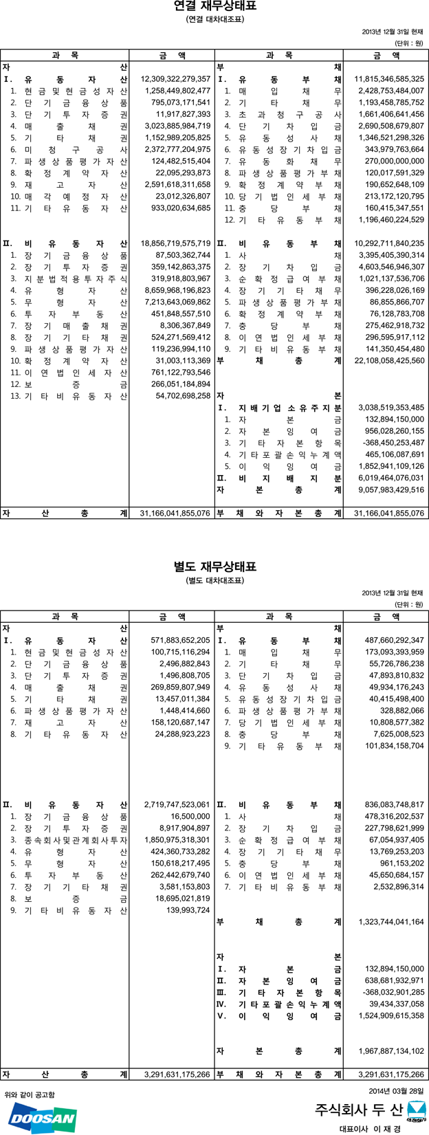 제 77기 결산공고 연결 재무상태표 (연결 대차대조표) 2013년 12월 31일 현재 (단위 : 원)  과목,금액,과목,금액  자산/부채 	 Ⅰ.유동자산 12,309,322,279,357 / Ⅰ.유동부채 11,815,346,585,325 1.현금및현금성자산 1,258,449,802,477 / 1.매입채무 2,428,753,484,007 2.단기금융상품 795,073,171,541 / 2.기타채무 1,193,458,785,752 3.단기투자증권 11,917,827,393 / 3.초과청구공사 1,661,406,641,456 4.매출채권 3,023,885,984,719 / 4.단기차입금 2,690,508,679,807 5.기타채권 1,152,989,205,825 / 5.유동성사채 1,346,521,298,326 6.미청구공사 2,372,777,204,975 / 6.유동성장기차입금 343,979,763,664 7.파생상품평가자산 124,482,515,404 / 7.유동화채무 270,000,000,000 8.확정계약자산 22,095,293,873 / 8.파생상품평가부채 120,017,591,329 9.재고자산 2,591,618,311,658 / 9.확정계약부채 190,652,648,109 10.매각예정자산 23,012,326,807 / 10.당기법인세부채 213,172,120,795 11.기타유동자산 933,020,634,685 / 11.충당부채 160,415,347,551 12.기타유동부채 1,196,460,224,529 Ⅱ.비유동자산 18,856,719,575,719 / Ⅱ.비유동부채 10,292,711,840,235 1.장기금융상품 87,503,362,744 / 1.사채 3,395,405,390,314 2.장기투자증권 359,142,863,375 / 2.장기차입금 4,603,546,946,307 3.지분법적용투자주식 319,918,803,967 / 3.순확정급여부채 1,021,137,536,706 4.유형자산 8,659,968,196,823 / 4.장기기타채무 396,228,026,169 5.무형자산 7,213,643,069,862 / 5.파생상품평가부채 86,855,866,707 6.투자부동산 451,848,557,510 / 6.확정계약부채 76,128,783,708 7.장기매출채권 8,306,367,849 / 7.충당부채 275,462,918,732 8.장기기타채권 524,271,569,412 / 8.이연법인세부채 296,595,917,112 9.파생상품평가자산 119,236,994,110 / 9.기타비유동부채 141,350,454,480 10.확정계약자산 31,003,113,369 11.이연법인세자산 761,122,793,546 12.보증금 266,051,184,894 13.기타비유동자산 54,702,698,258  부채총계 22,108,058,425,560   자본 Ⅰ.지배기업소유주지분 3,038,519,353,485 1.자본금 132,894,150,000 2.자본잉여금 956,028,260,155 3.기타자본항목 -368,450,253,487 4.기타포괄손익누계액 465,106,087,691 5.이익잉여금 1,852,941,109,126 Ⅱ.비지배지분 6,019,464,076,031 자본총계9,057,983,429,516   별도재무상태표(별도대차대조표) 2013년12월31일현재(단위:원)  과목,금액,과목,금액  자산 / 부채  Ⅰ.유동자산 571,883,652,205 / Ⅰ.유동부채 487,660,292,347 1.현금및현금성자산 100,715,116,294 / 1.매입채무 173,093,393,959 2.단기금융상품 2,496,882,843 / 2.기타채무 55,726,786,238 3.단기투자증권 1,496,808,705 / 3.단기차입금 47,893,810,832 4.매출채권 269,859,807,949 / 4.유동성사채 49,934,176,243 5.기타채권 13,457,011,384 / 5.유동성장기차입금 40,415,498,400 6.파생상품평가자산 1,448,414,660 / 6.파생상품평가부채 328,882,066 7.재고자산 158,120,687,147 / 7.당기법인세부채 10,808,577,382 8.기타유동자산 24,288,923,223 / 8.충당부채 7,625,008,523 9.기타유동부채 101,834,158,704   Ⅱ.비유동자산 2,719,747,523,061 Ⅱ.비유동부채 836,083,748,817 1.장기금융상품 16,500,000 / 1.사채 478,316,202,537 2.장기투자증권 8,917,904,897 / 2.장기차입금 227,798,621,999 3.종속회사및관계회사투자 1,850,975,318,301 / 3.순확정급여부채 67,054,937,405 4.유형자산 424,360,733,282 / 4.장기기타채무 13,769,253,203 5.무형자산 150,618,217,495 / 5.충당부채 961,153,202 6.투자부동산 262,442,679,740 6.이연법인세부채 45,650,684,157 7.장기기타채권3,581,153,803 / 7.기타비유동부채 2,532,896,314 8.보증금 18,695,021,819 9.기타비유동자산 139,993,724  부채총계 1,323,744,041,164  자본 Ⅰ.자본금 132,894,150,000 Ⅱ.자본잉여금 638,681,932,971 Ⅲ.기타자본항목 -368,032,901,285 Ⅳ.기타포괄손익누계액 39,434,337,058 Ⅴ.이익잉여금 1,524,909,615,358  자본총계 1,967,887,134,102  위와 같이 공고함	2014년03월28일 주식회사 두산 대표이사 이재경 감사의견:위연결재무상태표 및 별도재무상태표를 포함한 제77기 재무제표는 한국채택국제회계기준에 따라 중요성의 관점에서 적정하게 표시하고 있습니다. 안진회계법인 대표이사 이재술 