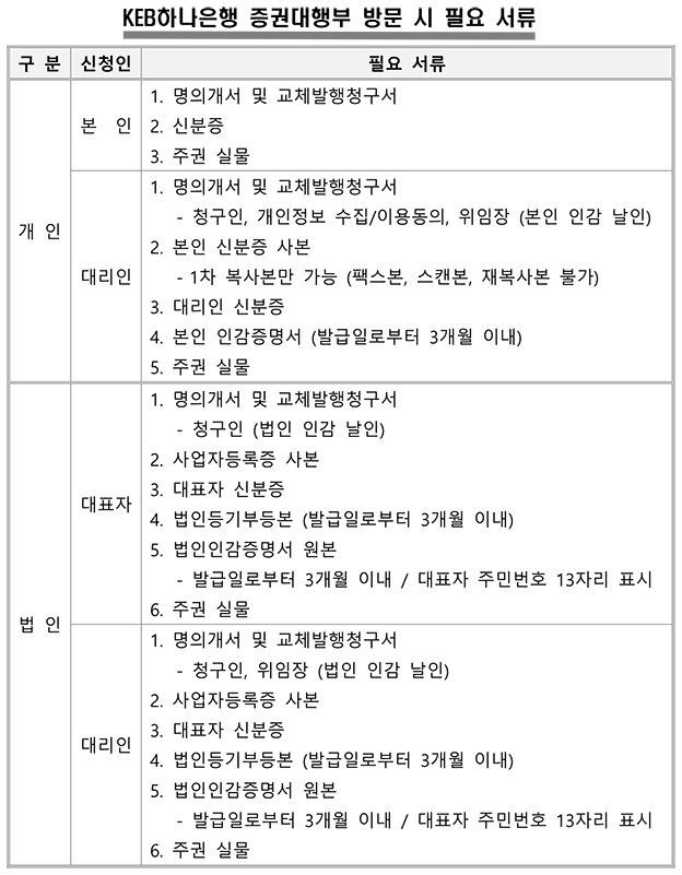 KEB하나은행 증권대행부 방문 시 필요 서류