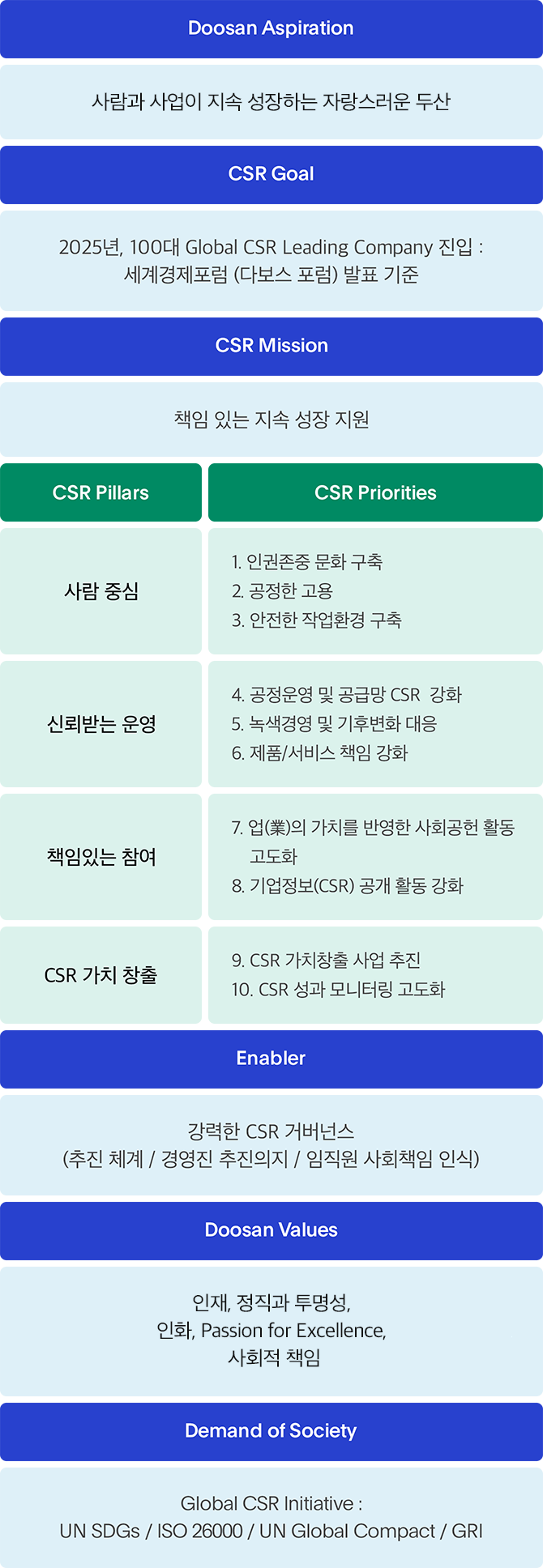 사회책임경영 전략 다이어그램 이미지