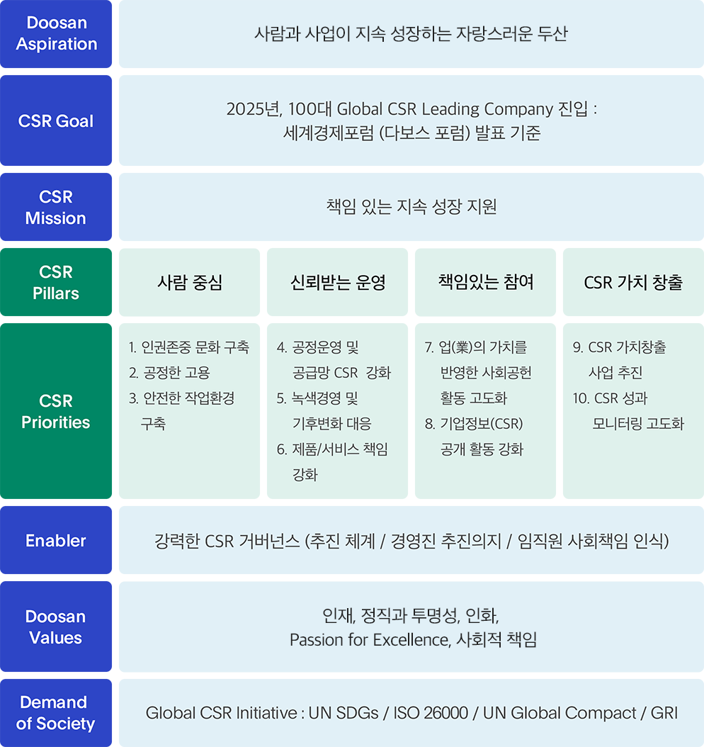 사회책임경영 전략 다이어그램 이미지