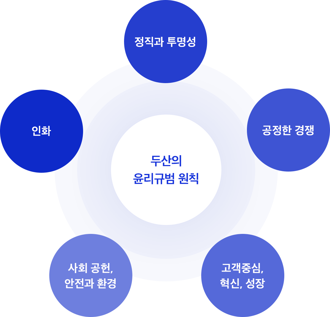 두산의 윤리규범 원칙이미지 - 정직과 투명성, 공정한 경쟁, 고객중심·혁신·성장, 사회공헌·안전과 환경, 인화