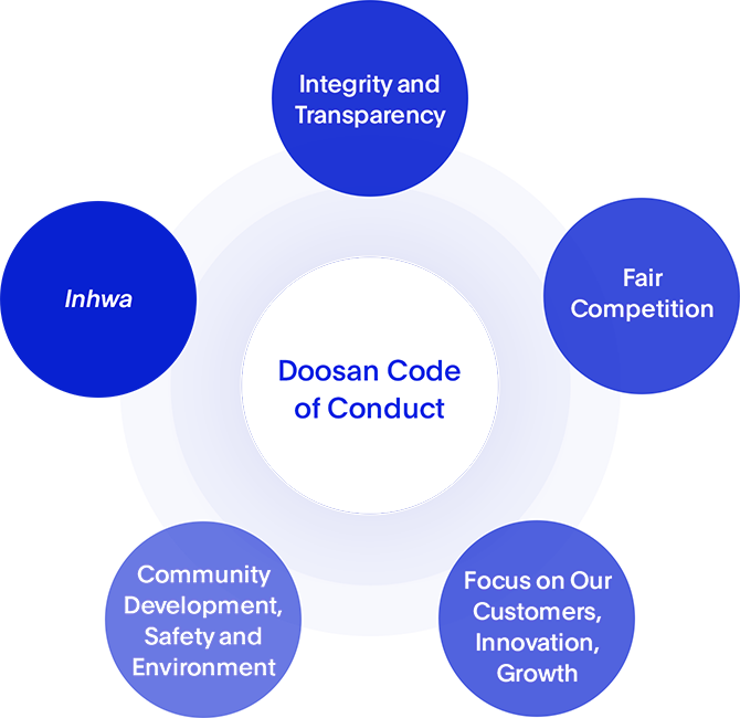 Doosan Code of Conduct Image - Integrity and Transparency, Fair Competition, Focus on Our Customers, Innovation, Growth, Community Development, Safety and Environment, Inhwa