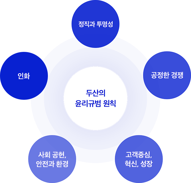 두산의 윤리규범 원칙이미지 - 정직과 투명성, 공정한 경쟁, 고객중심·혁신·성장, 사회공헌·안전과 환경, 인화