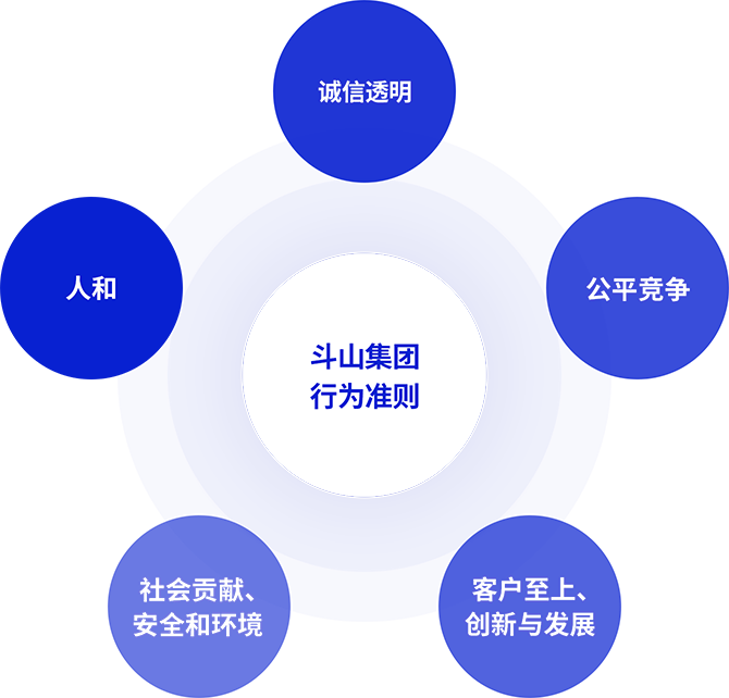 斗山集团行为准则 形象 - 诚信透明, 公平竞争, 客户至上、创新与发展, 社会贡献、安全和环境, 人和