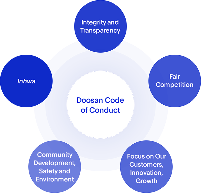 Doosan Code of Conduct Image - Integrity and Transparency, Fair Competition, Focus on Our Customers, Innovation, Growth, Community Development, Safety and Environment, Inhwa