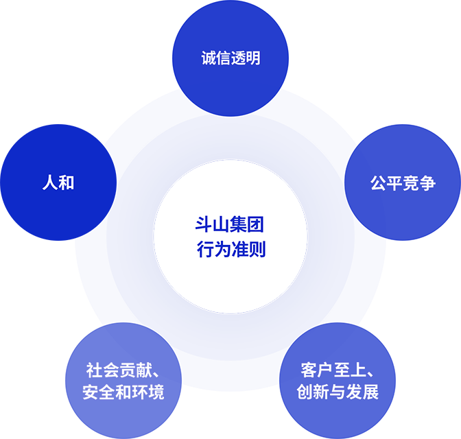 斗山集团行为准则 形象 - 诚信透明, 公平竞争, 客户至上、创新与发展, 社会贡献、安全和环境, 人和