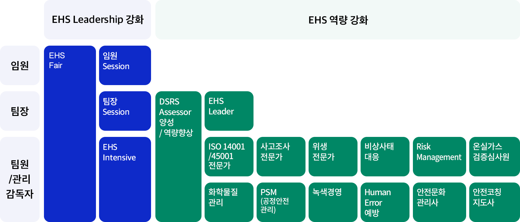 EHS 전문가 양성 Program – EHS 역량 강화 과정, EHS 전문가 자격 인증 과정으로 구성