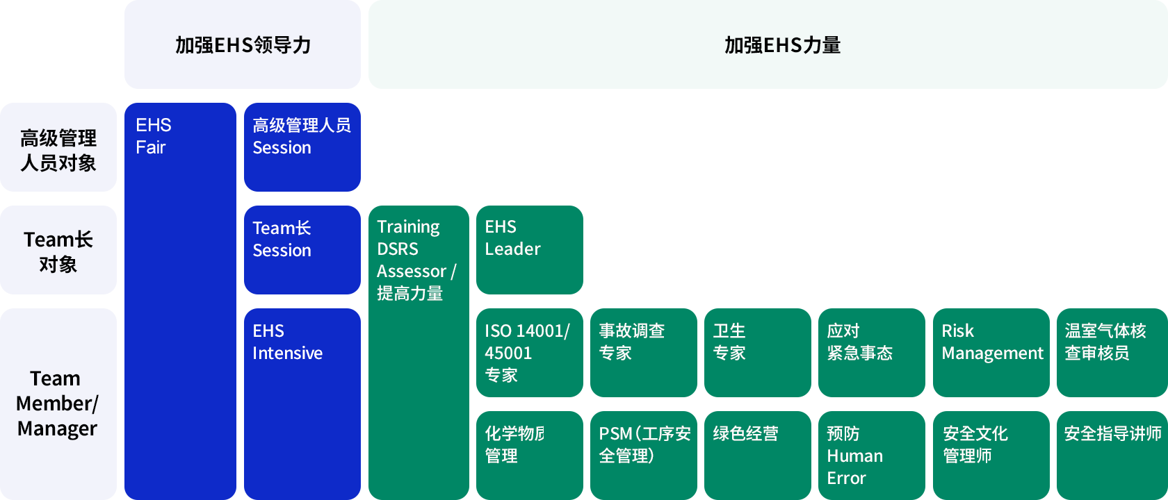 EHS 教育项目 – 加强EHS领导力, 加强EHS力量