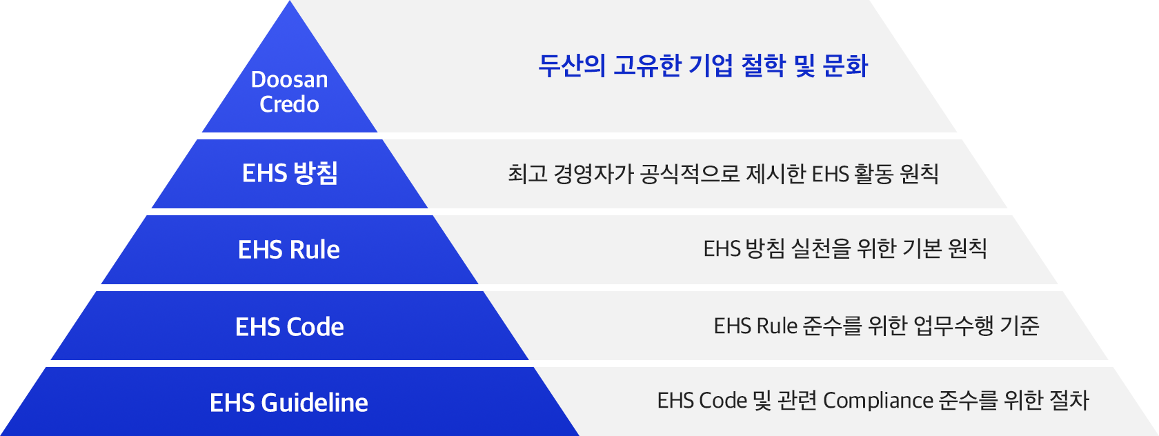 두산 EHS 표준체계 이미지 - (위부터)두산의 고유한 기업 철학 및 문화, 최고 경영자가 공식적으로 제시한 EHS 활동 원칙, EHS 방침 실천을 위한 기본 원칙, EHS Rule 준수를 위한 업무수행 기준, EHS Code 및 관련 Compliance 준수를 위한 절차