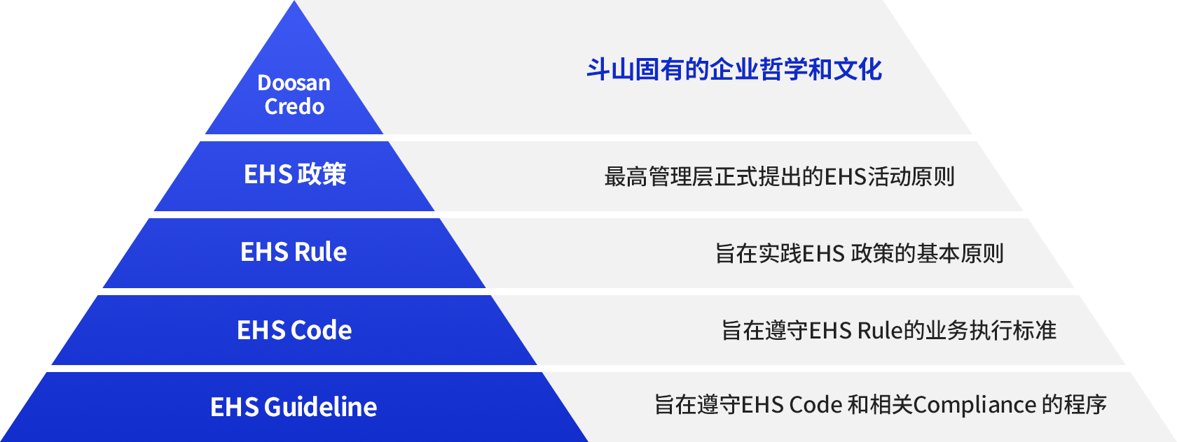 斗山 EHS 标准体系 形象 - (自上而下)斗山固有的企业哲学和文化, 最高管理层正式提出的EHS活动原则, 旨在实践EHS 政策的基本原则, 旨在遵守EHS Rule的业务执行标准, 旨在遵守EHS Code 和相关Compliance 的程序