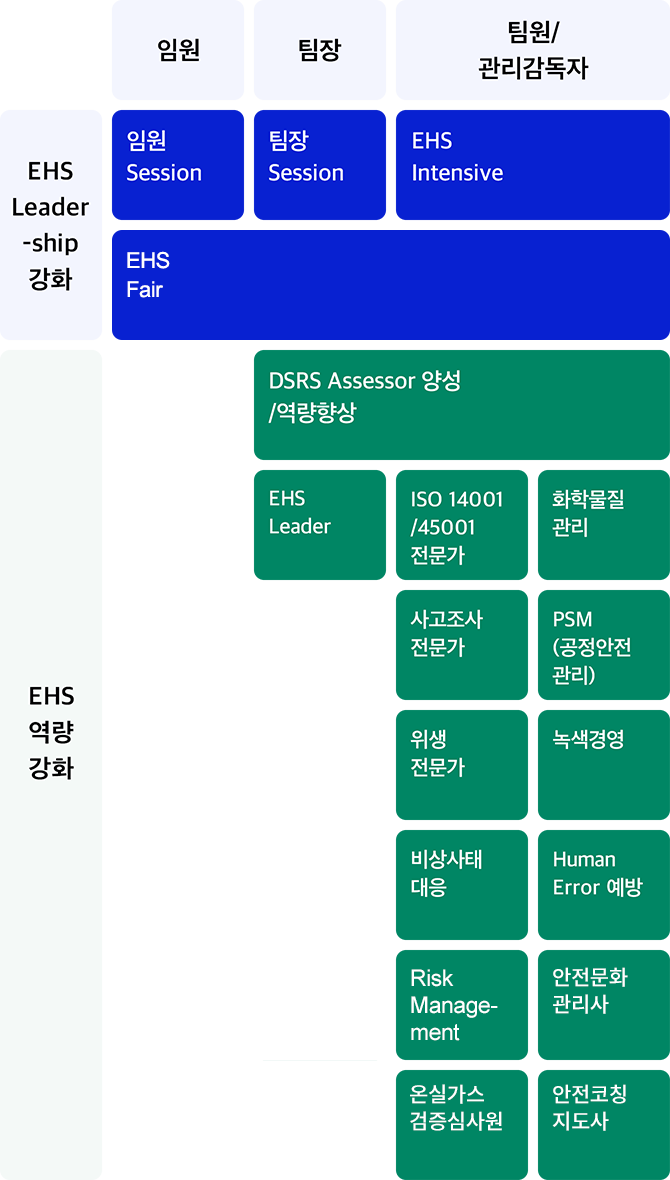 EHS 전문가 양성 Program – EHS 역량 강화 과정, EHS 전문가 자격 인증 과정으로 구성