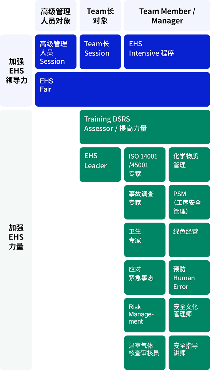 EHS 教育项目 – 加强EHS领导力, 加强EHS力量