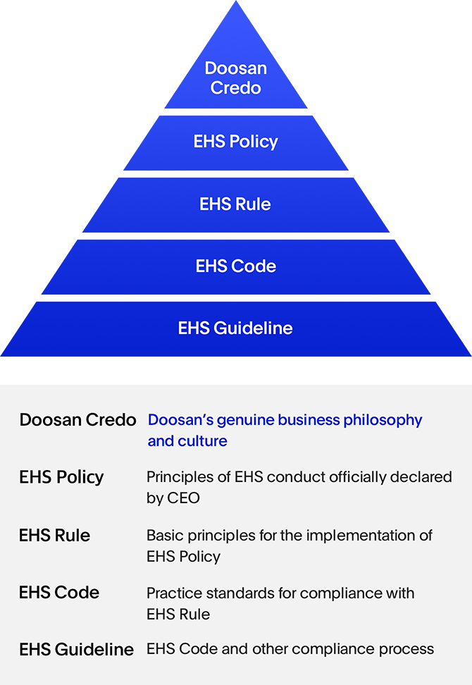 Doosan’s EHS Standard System Image  - (From above)Doosan’s genuine business philosophy and culture, Principles of EHS conduct officially declared by CEO, Basic principles for the implementation of EHS Policy, Practice standards for compliance with EHS Rule, EHS Code and other compliance process