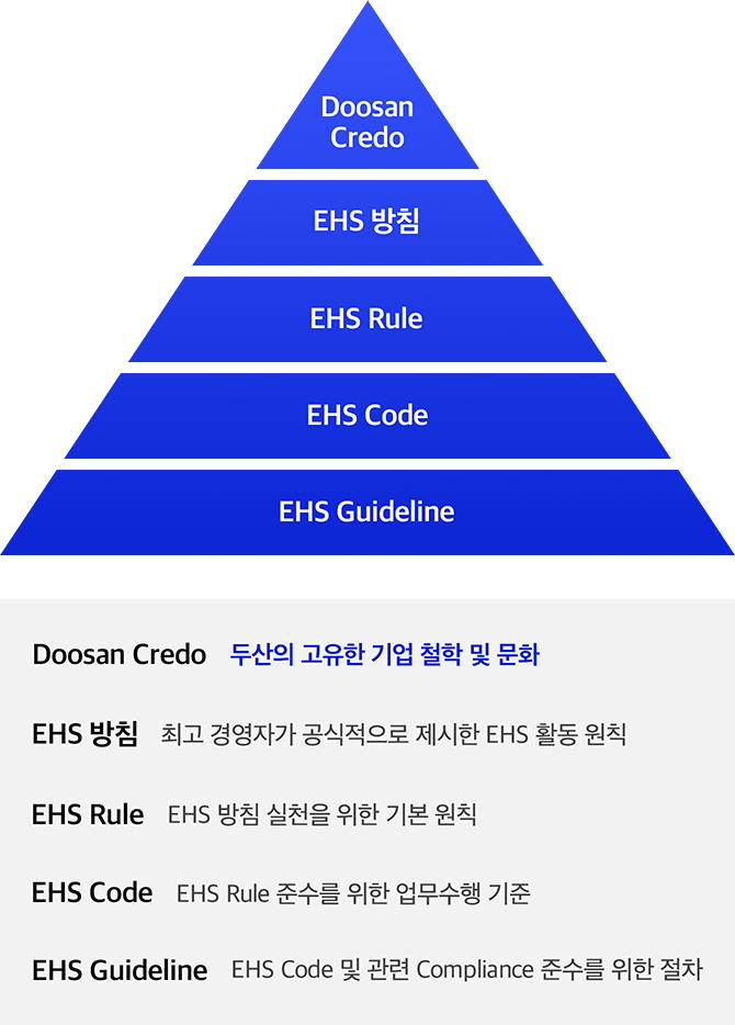 두산 EHS 표준체계 이미지 - (위부터)두산의 고유한 기업 철학 및 문화, 최고 경영자가 공식적으로 제시한 EHS 활동 원칙, EHS 방침 실천을 위한 기본 원칙, EHS Rule 준수를 위한 업무수행 기준, EHS Code 및 관련 Compliance 준수를 위한 절차