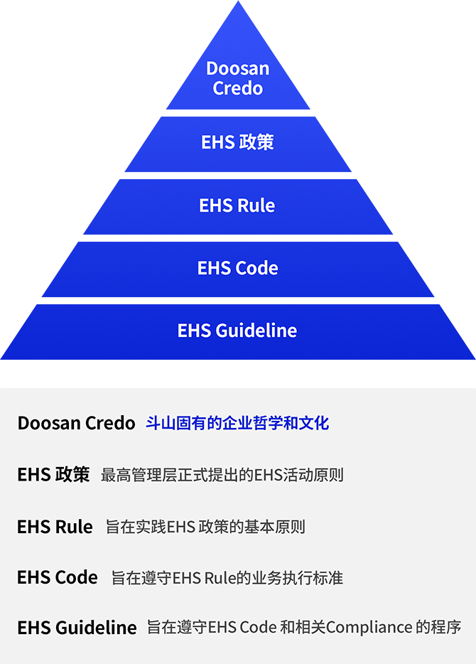 斗山 EHS 标准体系 形象 - (自上而下)斗山固有的企业哲学和文化, 最高管理层正式提出的EHS活动原则, 旨在实践EHS 政策的基本原则, 旨在遵守EHS Rule的业务执行标准, 旨在遵守EHS Code 和相关Compliance 的程序