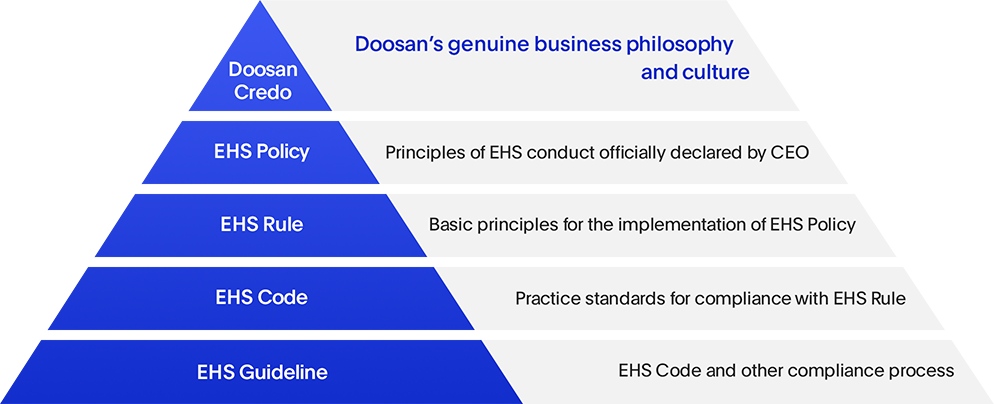 Doosan’s EHS Standard System Image  - (From above)Doosan’s genuine business philosophy and culture, Principles of EHS conduct officially declared by CEO, Basic principles for the implementation of EHS Policy, Practice standards for compliance with EHS Rule, EHS Code and other compliance process