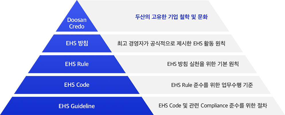 두산 EHS 표준체계 이미지 - (위부터)두산의 고유한 기업 철학 및 문화, 최고 경영자가 공식적으로 제시한 EHS 활동 원칙, EHS 방침 실천을 위한 기본 원칙, EHS Rule 준수를 위한 업무수행 기준, EHS Code 및 관련 Compliance 준수를 위한 절차