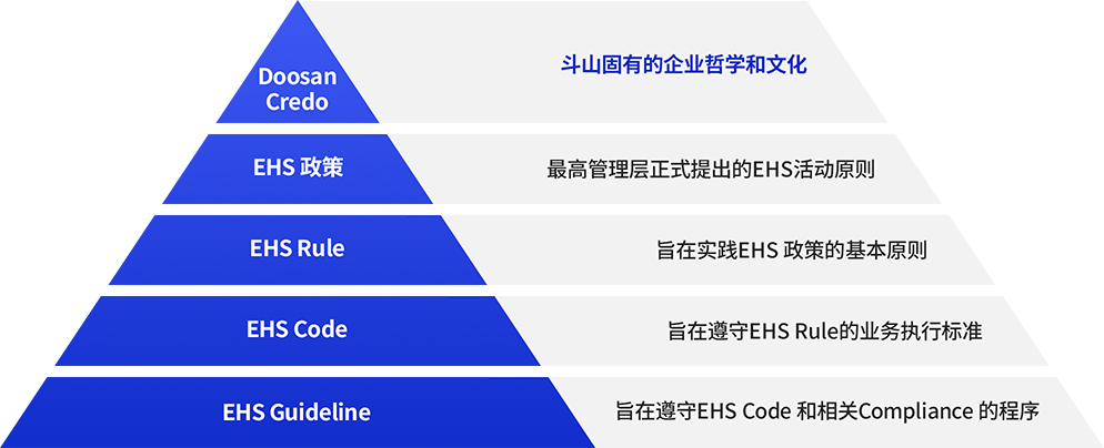 斗山 EHS 标准体系 形象 - (自上而下)斗山固有的企业哲学和文化, 最高管理层正式提出的EHS活动原则, 旨在实践EHS 政策的基本原则, 旨在遵守EHS Rule的业务执行标准, 旨在遵守EHS Code 和相关Compliance 的程序