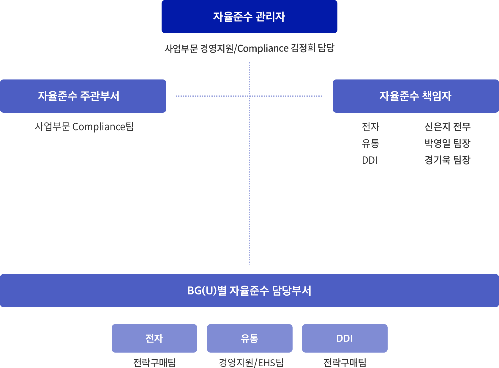 CP 운영조직도 이미지