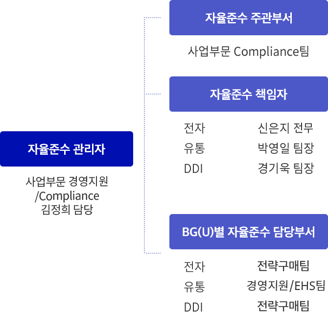 CP 운영조직도 이미지