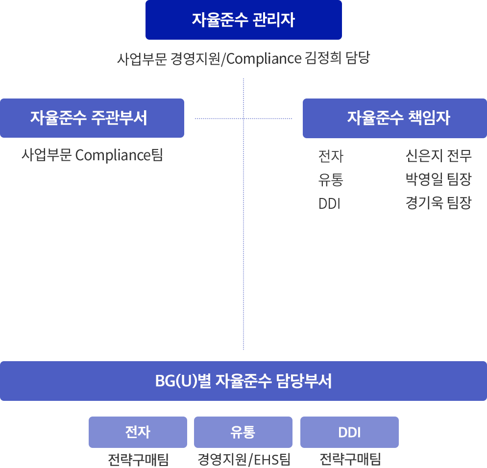 CP 운영조직도 이미지