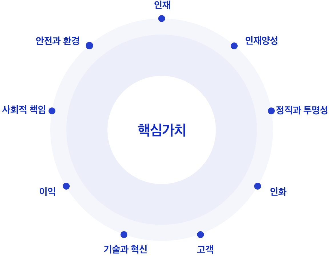 핵심 가치 - 인화, 이익, 기술과 혁신, 정직과 투명성, 안전과 환경, 고객, 사회적 책임, 인재양성, 인재