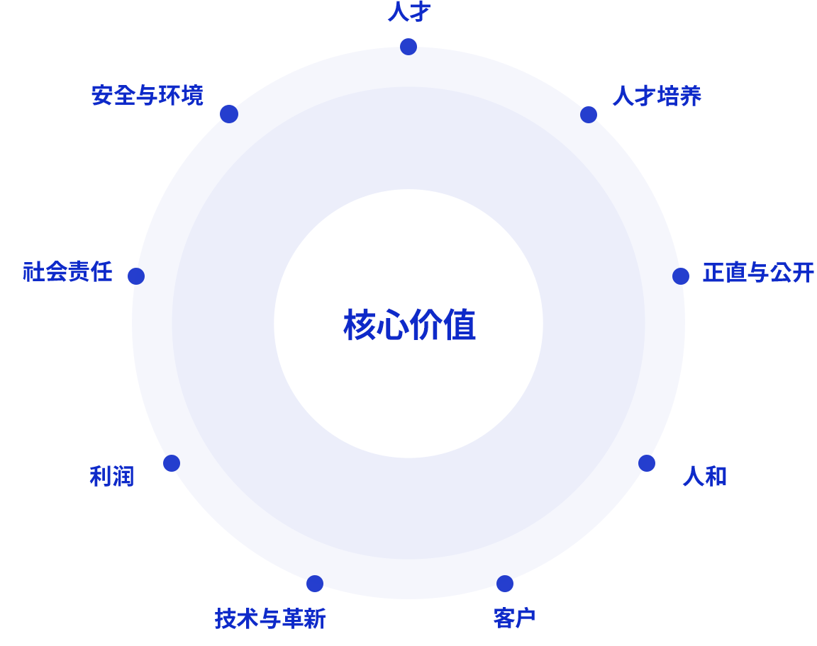 核心价值 - 人才, 人和, 利润, 人才培养, 技术与革新, 社会责任, 正直与公开, 客户, 安全与环境