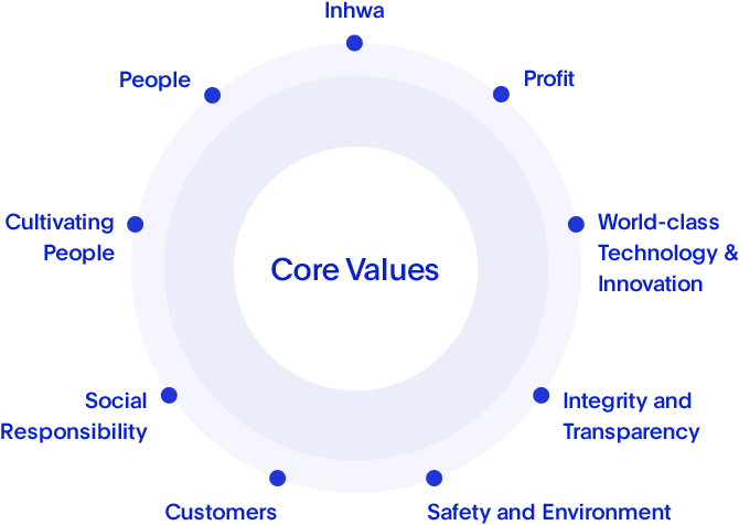 Core Values - People, Inhwa, Profit, Cultivating People, World-class Technology and Innovation, Social Responsibility, Integrity and Transparency, Customers, Safety and Environment
