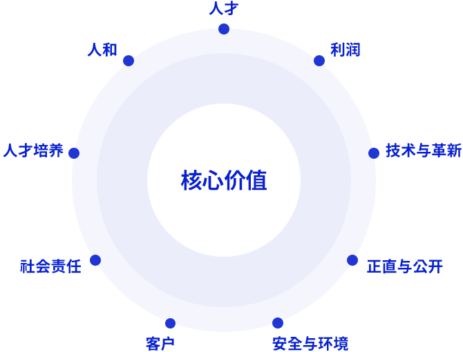 核心价值 - 人才, 人和, 利润, 人才培养, 技术与革新, 社会责任, 正直与公开, 客户, 安全与环境