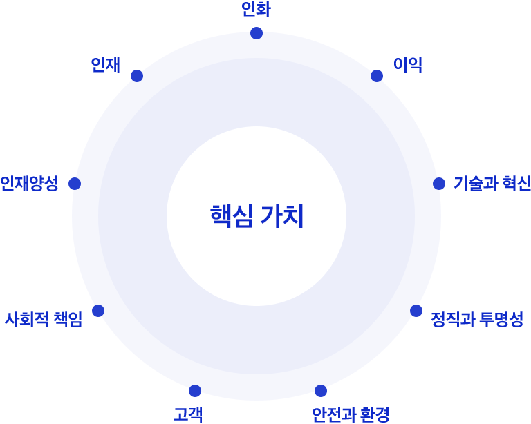 핵심 가치 - 인화, 이익, 기술과 혁신, 정직과 투명성, 안전과 환경, 고객, 사회적 책임, 인재양성, 인재