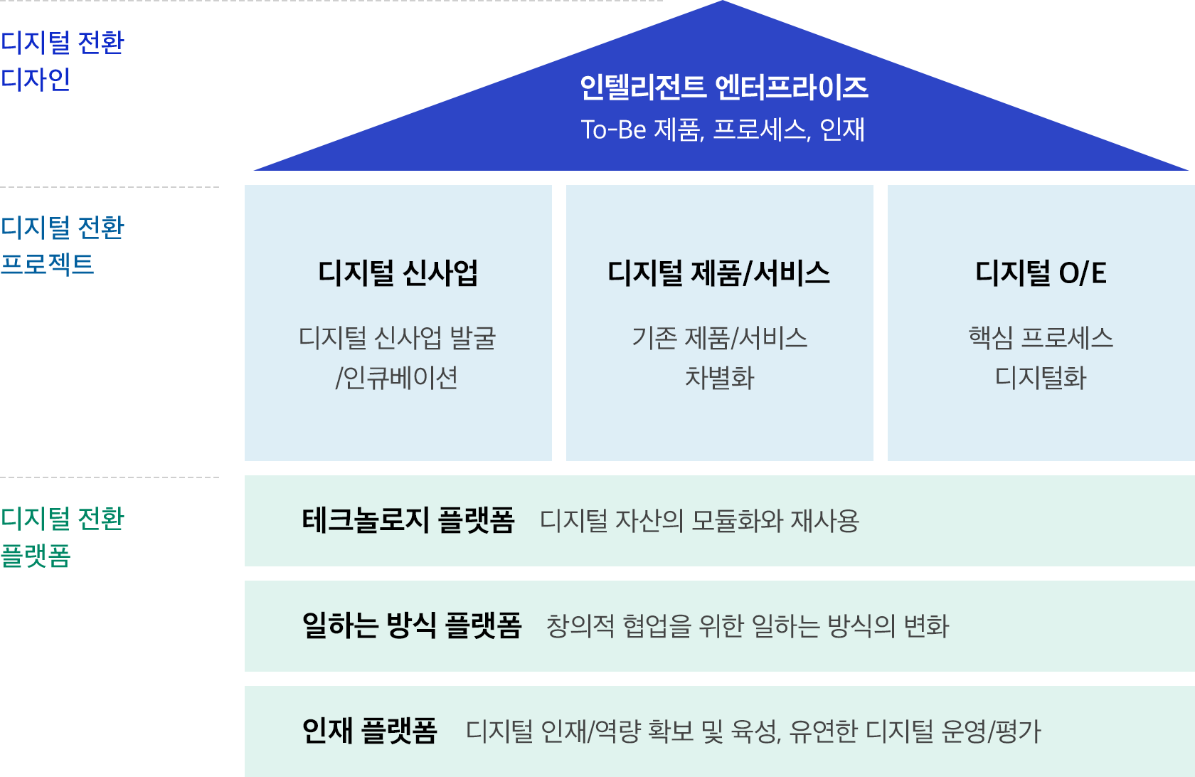 디지털 전환의 지향점 이미지