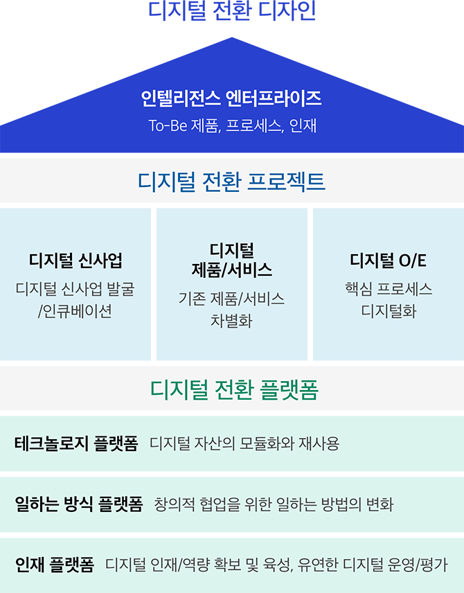 디지털 전환의 지향점 이미지