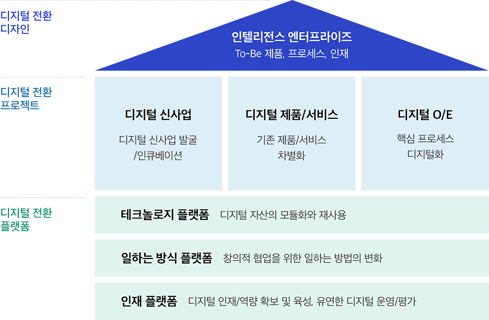 디지털 전환의 지향점 이미지