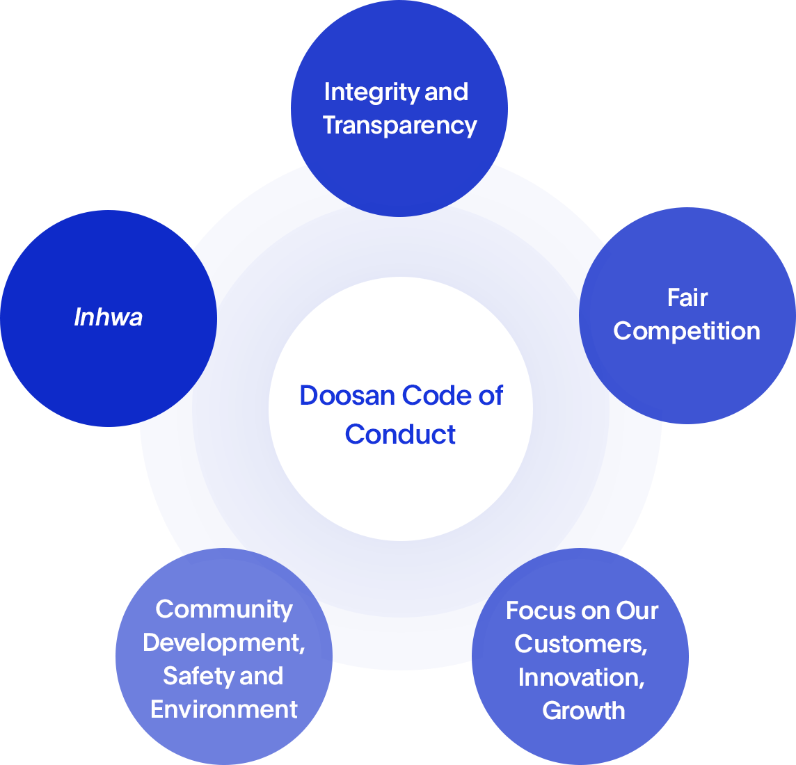 Doosan Code of Conduct Image - Integrity and Transparency, Fair Competition, Focus on Our Customers, Innovation, Growth, Community Development, Safety and Environment, Inhwa