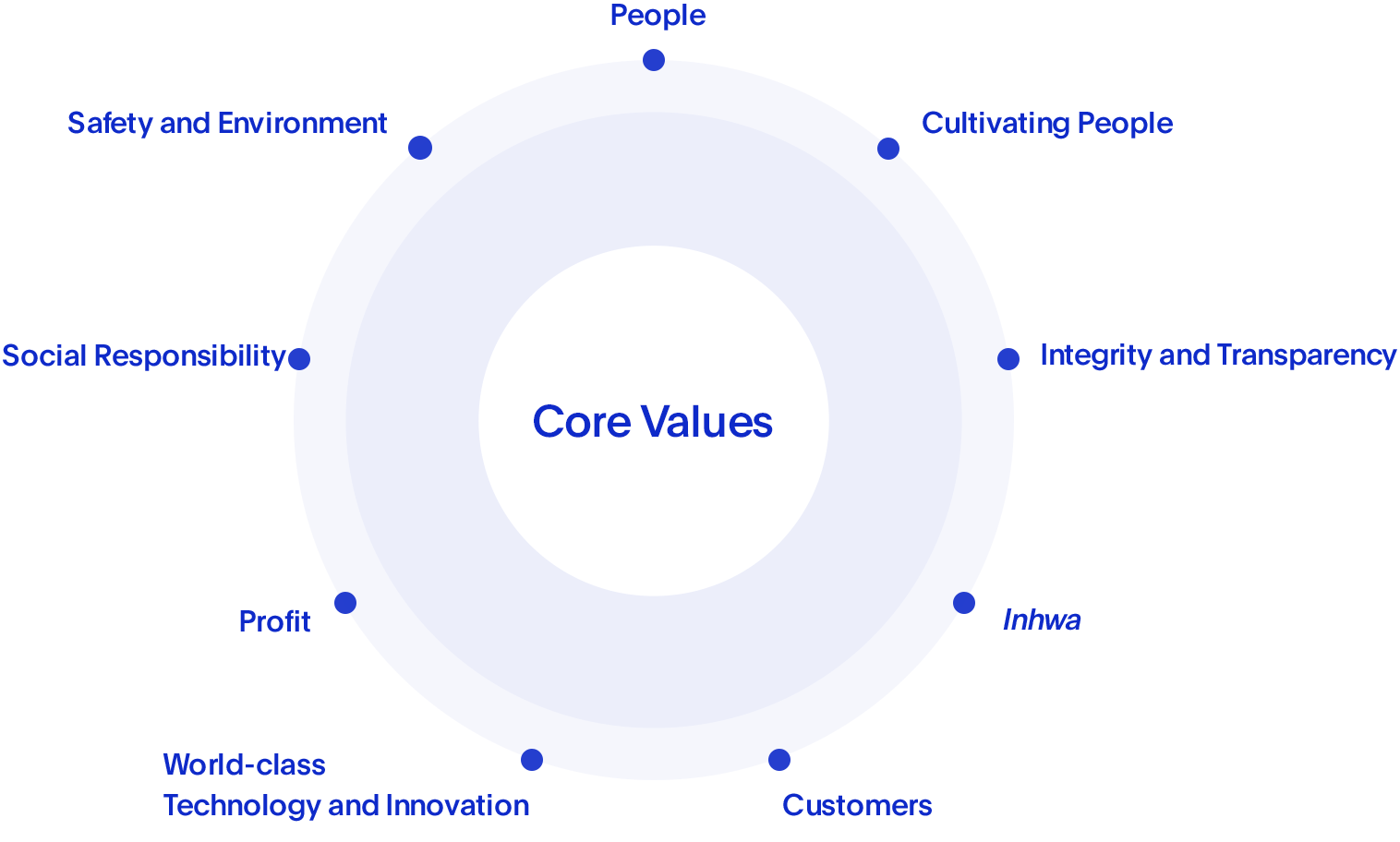 Core Values - People, Inhwa, Profit, Cultivating People, World-class Technology and Innovation, Social Responsibility, Integrity and Transparency, Customers, Safety and Environment